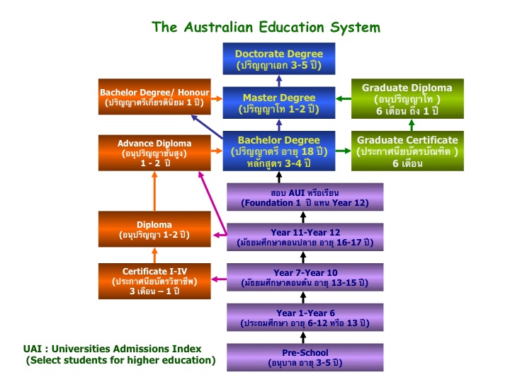 Diagram Education System_Australia