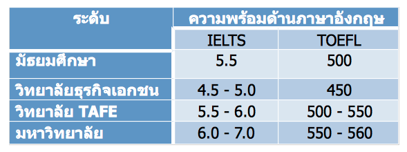 ไม่มี IELTS ไม่มีผลสอบ TOEFL เรียนต่อเมืองนอกได้ไหม