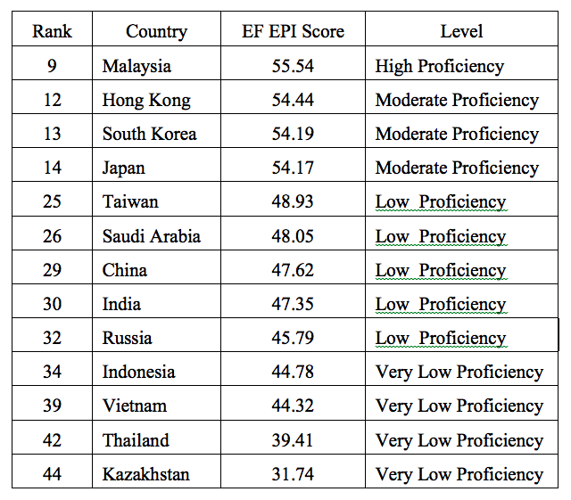 ดัชนีความสามารถด้านการใช้ภาษาอังกฤษ ของประเทศในเอเชีย