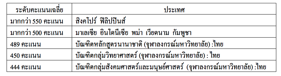 ระดับคะแนนภาษาอังกฤษ TOEFL ของบัณฑิตในอาเซียน