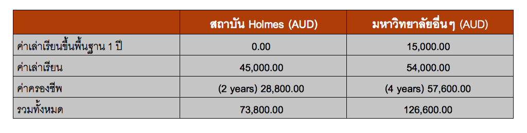 ตารางเปรียบเทียบค่าใช้จ่ายทั้งหมดในระดับปริญญาตรีระหว่าง Holmes Institute กับ มหาวิทยาลัยอื่น