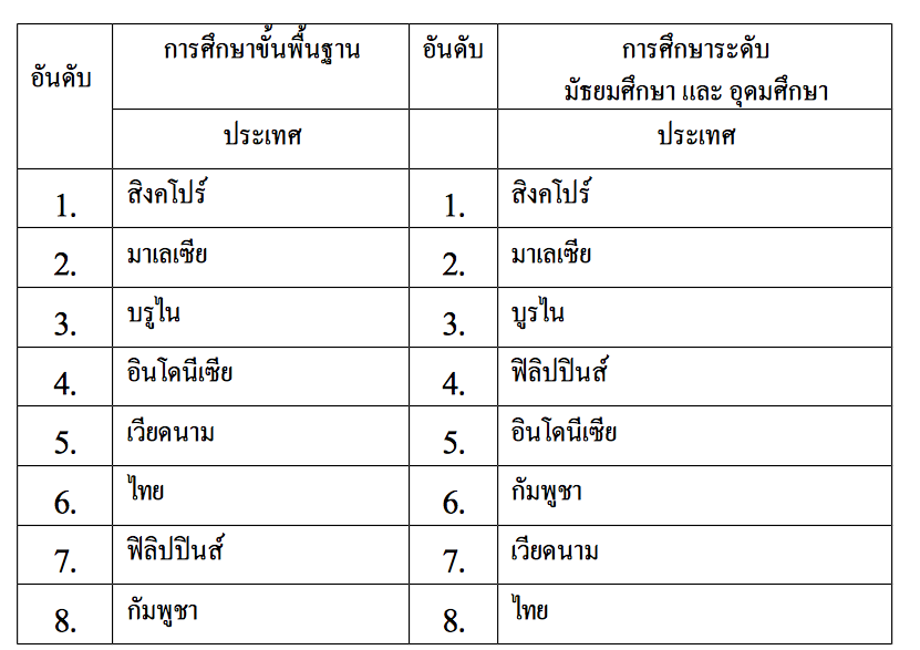 ตารางแสดงคุณภาพการศึกษาเปรียบเทียบกับประเทศในภูมิภาคอาเซียน