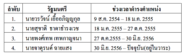 ประวัติ การเปลี่ยนแปลงรัฐมนตรีว่าการกระทรวงศึกษาธิการ