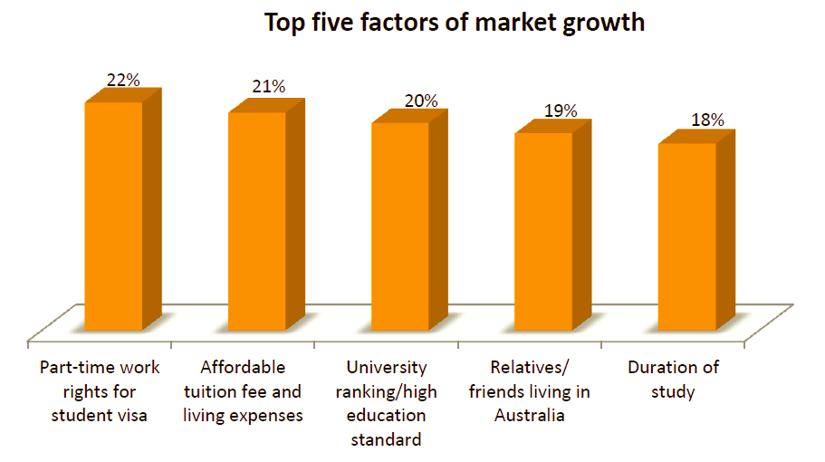 Top five factors market growth 